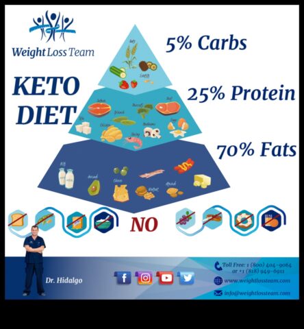 Keto Diet Un ajutor de recuperare postoperatorie